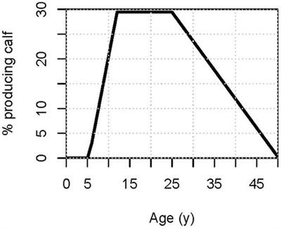 Assessing the Viability of the Sarasota Bay Community of Bottlenose Dolphins